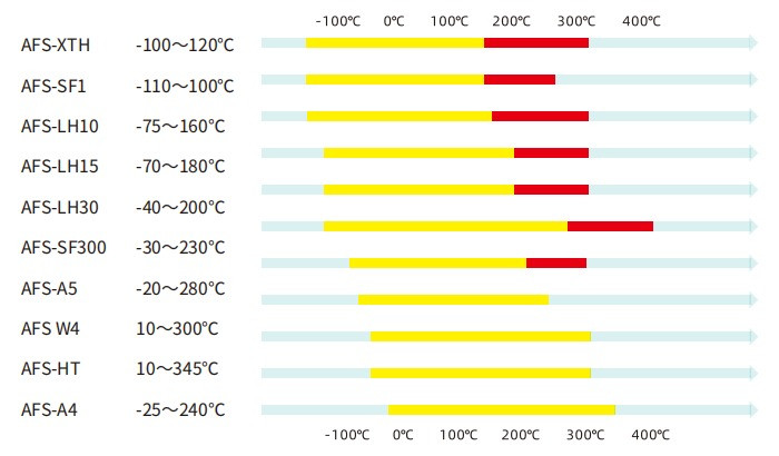 阿弗斯導(dǎo)熱油全系列產(chǎn)品適用溫度一覽表